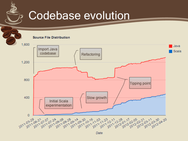 Codebase evolution